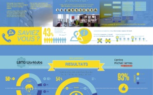 Infographie : 93% des salariés souhaitent travailler hors de l'entreprise