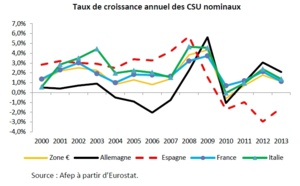 L’évolution récente du coût du travail en France