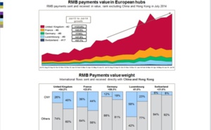 Les pôles européens alimentent l’internationalisation du RMB