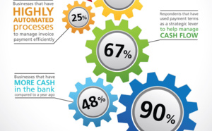 La culture du paiement tardif entrave la croissance du commerce mondial (infographie)