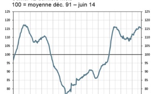 À fin juin, le nombre de défaillances progresse de 2,1 % sur 12 mois