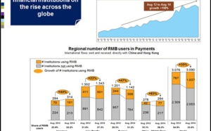 L’adoption mondiale du RMB augmente de 35% 