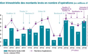 Levées de fonds dans le secteur du Software 