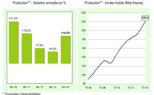 Affacturage : une croissance dynamique +14%