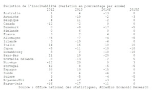 Le nombre de défaillances restera élevé malgré une amélioration prévue de la croissance économique  