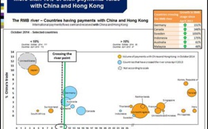 50 pays utilisent dorénavant le RMB pour plus de 10% de leurs paiements avec la Chine et Hong Kong