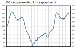 À fin septembre 2014, le nombre de défaillances augmente de 1,0 % sur 12 mois