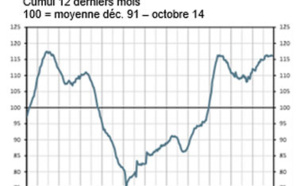 À fin octobre, le nombre de défaillances enregistrées sur les douze derniers mois augmente de 0,9%