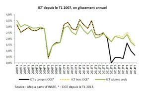 L’évolution récente du coût du travail en France et en Europe