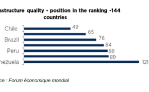 Amérique latine : accélération de la croissance dans les pays de la côte Pacifique en 2015