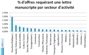 La lettre de motivation manuscrite existe-t-elle toujours ?