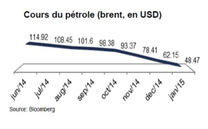 L'Amérique latine pénalisée par la baisse des prix du pétrole