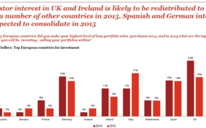 Les transactions sur les portefeuilles de créances européennes non performantes pourraient atteindre 100 milliards d’euros en 2015