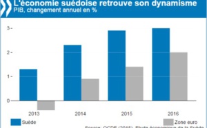 L'économie suédoise est résistante mais doit se concentrer sur la productivité et le capital humain pour garder son cap