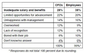 One-Quarter of CFOs Have Lost Good Employees in the Past Year to Companies Offering Higher Compensation