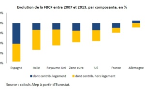 L’investissement, clé de voûte de la reprise ?