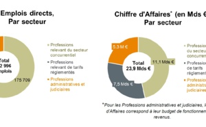 L'industrie du droit en France pèse 24 milliards d'euros