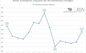 Les rachats d’entreprises françaises par des groupes étrangers ont bondi de 32% en 2014