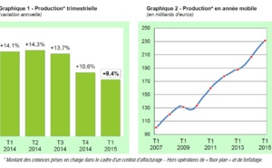 L’activité des sociétés d’affacturage au premier trimestre 2015