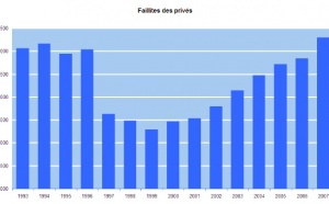 Creditreform Suisse : Les faillites des privés atteignent un niveau maximum à la fin de l’année 2007