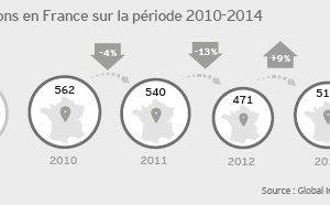 Baromètre attractivité de la France : Le grand écart