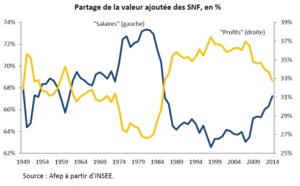 France : 3 questions sur le partage de la valeur ajoutée