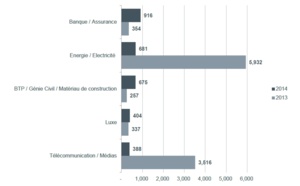 Dépréciations de goodwill des sociétés du CAC 40 