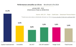 Performance du capital-investissement à fin 2014