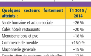 DÉFAILLANCES D’ENTREPRISES EN FRANCE : C’EST DE PIRE EN PIRE !