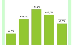 Hausse des opérations d’affacturage au premier semestre (+8,5%) mais à un rythme de croissance qui ralentit