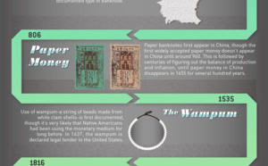 Histoire de l'argent et des paiements (infographie)