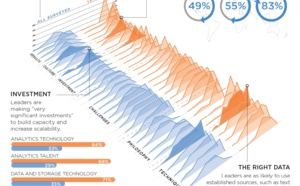 Initiatives big data : tendances des différents secteurs