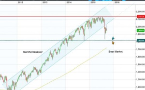 Indices internationaux : Rien ne va plus !