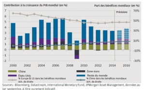 Bulletin hebdomadaire J.P. Morgan Asset Management (5/10/2015)