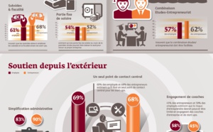 Les starters attendent plus de subsides, un régime fiscal plus favorable et moins d’administration