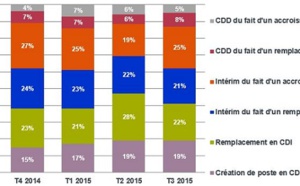 Fed Finance : baromètre des motifs d'embauche - 3e trimestre 2015