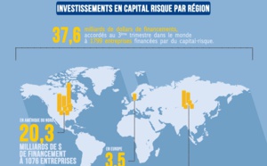 Les fonds de capital-risque destinés au financement des startups