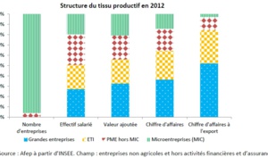 L’état du tissu productif en France