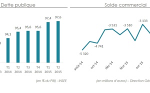 Croissance nulle de l’économie française au deuxième trimestre 2015