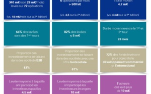 Levées de fonds dans le secteur Software