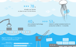 78% des entreprises optent pour Docker (Étude Dynatrace)