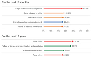 2016: Top global risks (World Economic Forum)