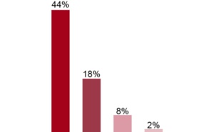 66% des DAF interrogés disent avoir recruté grâce au CICE