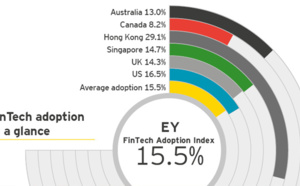 EY FinTech Adoption Index: Exploring a new financial services landscape