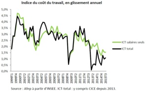 Trois regards sur la dynamique des coûts salariaux