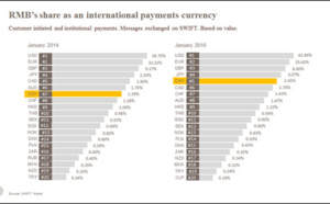 Le RMB se stabilise à la deuxième position des devises les plus actives en Malaisie pour les paiements avec la Chine et Hong Kong