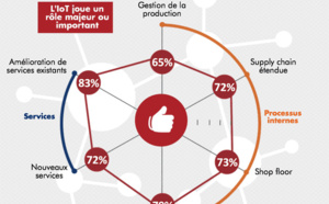 IoT : quelle réalité pour le secteur industriel en France ?