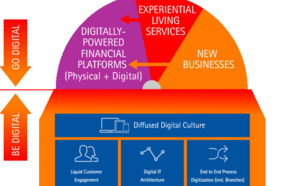 Digital Banking Transformation for GAFA (Google, Apple, Facebook and Amazon)