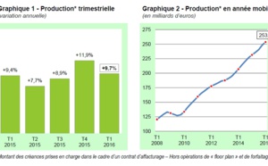 La croissance de l’affacturage continue d’être soutenue au premier trimestre 2016 (+9,7% sur un an)