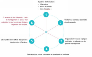 Les clés de la transformation de la fonction de directeur administratif et financier